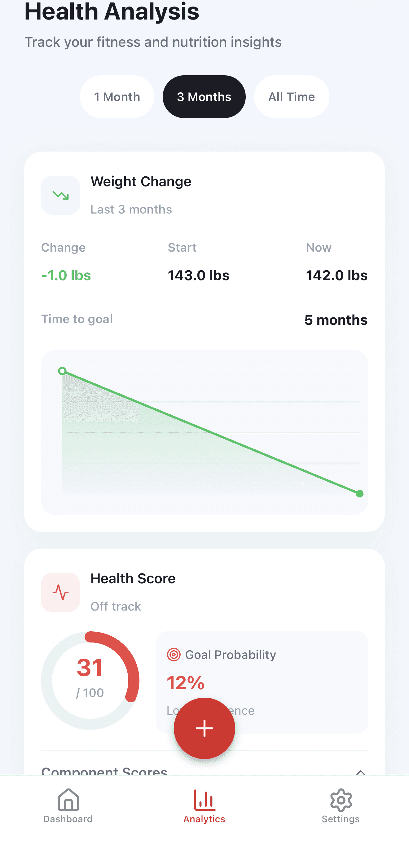 Burn health analysis screen with a three-month weight change chart and health score